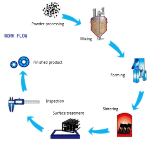 Powder Sintered Filter Elements Production Work Flow