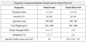 Properties Comparison Between Nickel Foam & Nickel Fiber Felt
