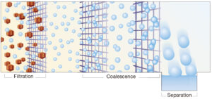 Coalescence Filter Element working process